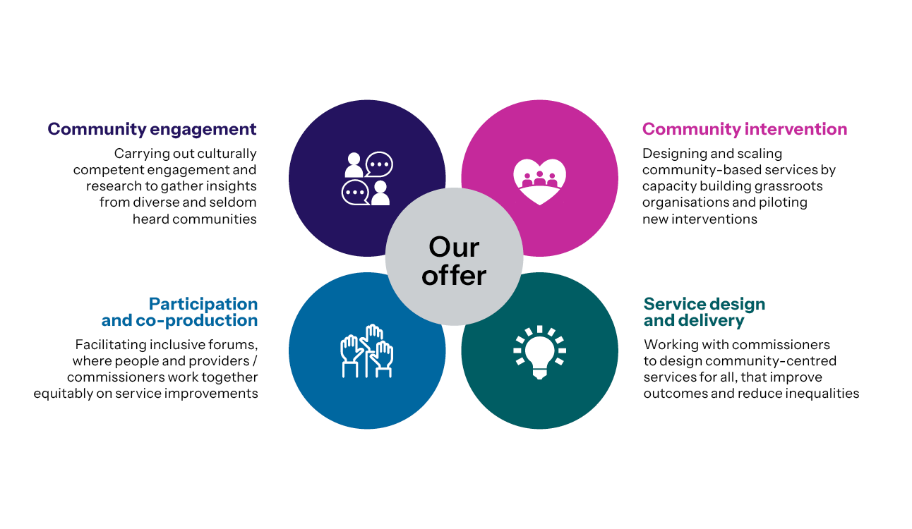 Our offer infographic details us carrying out culturally competent engagement and research, facilitating inclusive forums, and designing and scaling community-based services.